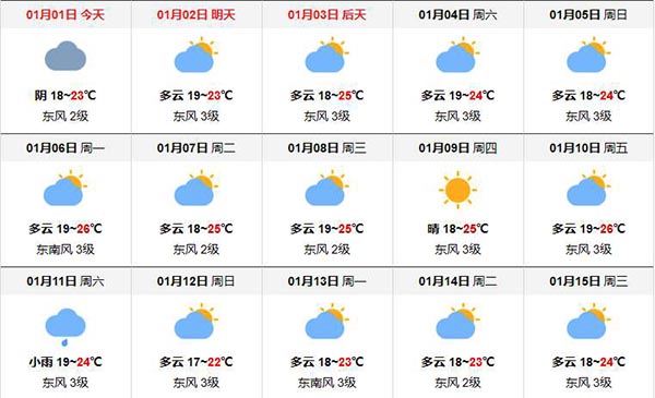2020年春節越南下龍灣的天氣預報